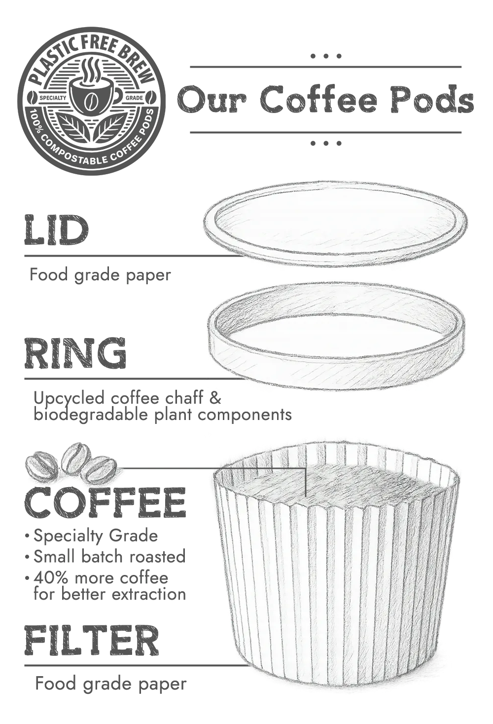 Cutaway diagram of a Plastic Free Brew pod showing the lid, ring, coffee grounds, and filter layers.