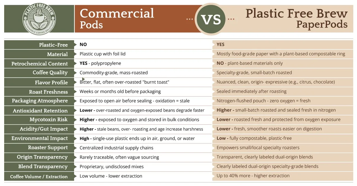 Comparison chart of commercial plastic coffee pods versus Plastic Free Brew compostable PaperPods, covering material, coffee quality, freshness, and environmental impact