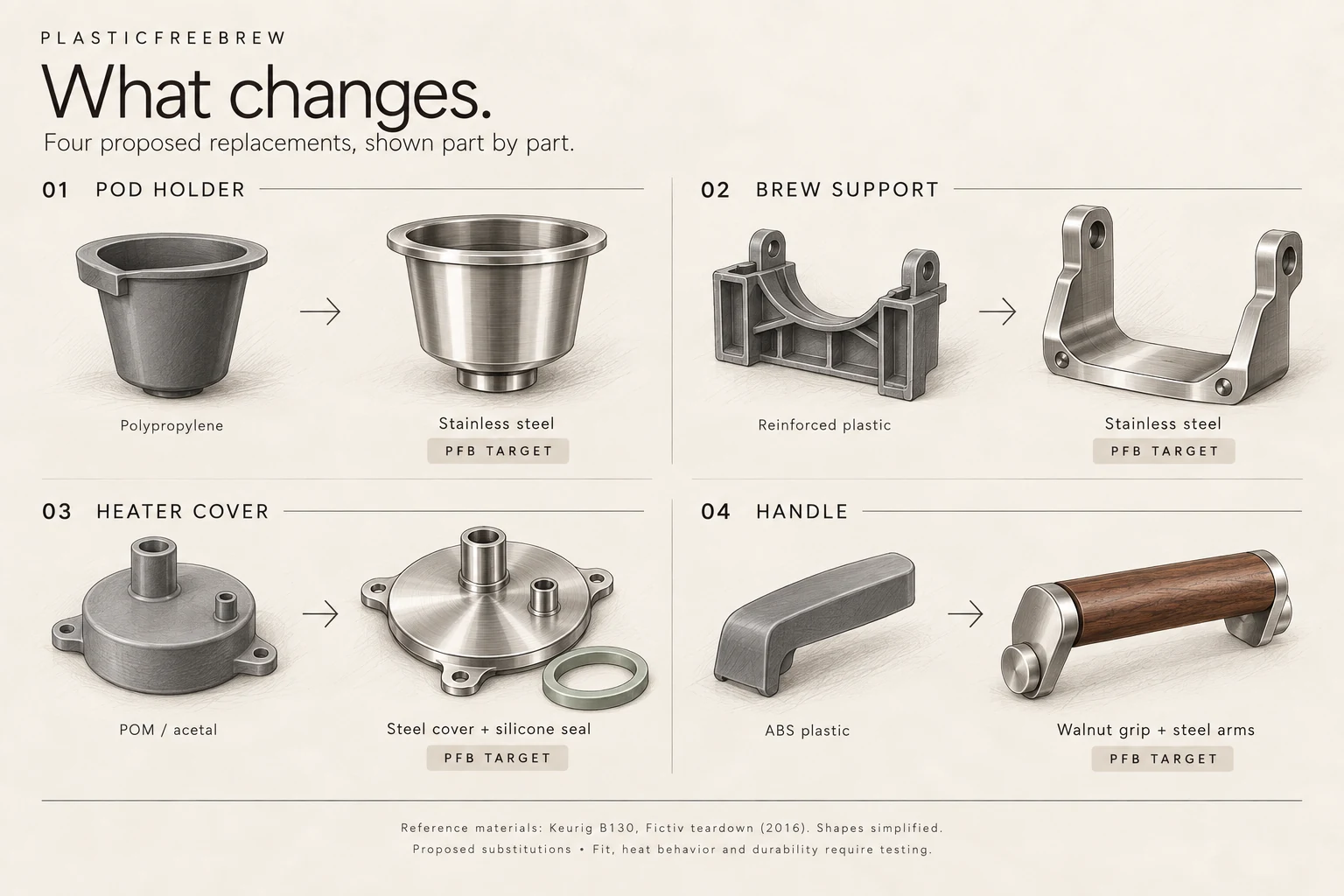 Four illustrative component comparisons: a plastic pod holder, support, cover, and handle alongside proposed steel, silicone, and walnut alternatives.